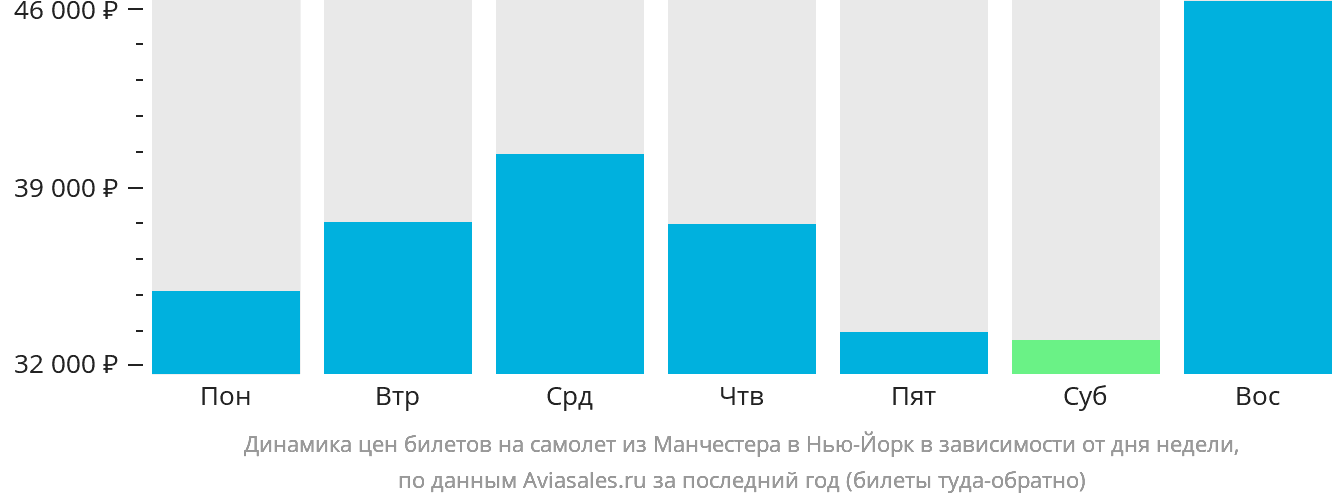 Динамика цен билетов на самолёт из Манчестера в Нью-Йорк в зависимости от дня недели