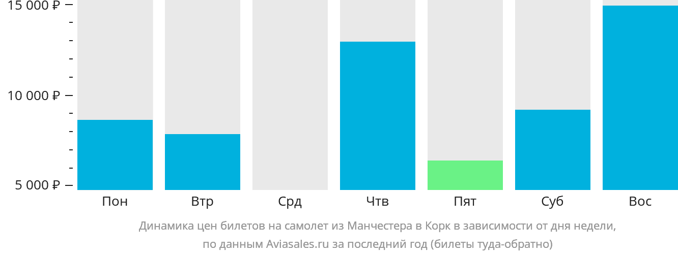Динамика цен билетов на самолёт из Манчестера в Корк в зависимости от дня недели