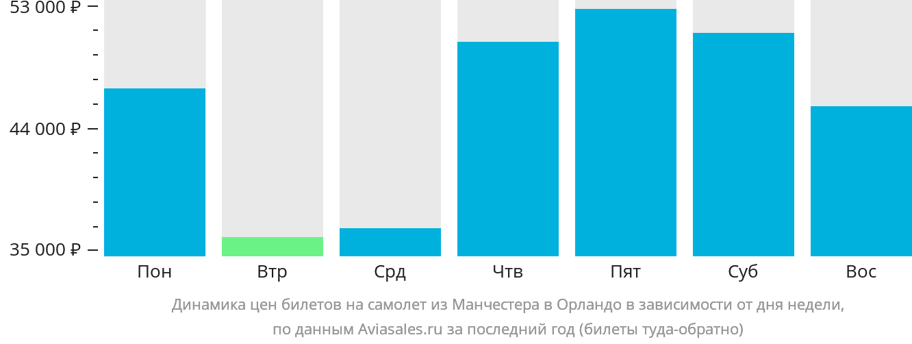 Динамика цен билетов на самолёт из Манчестера в Орландо в зависимости от дня недели