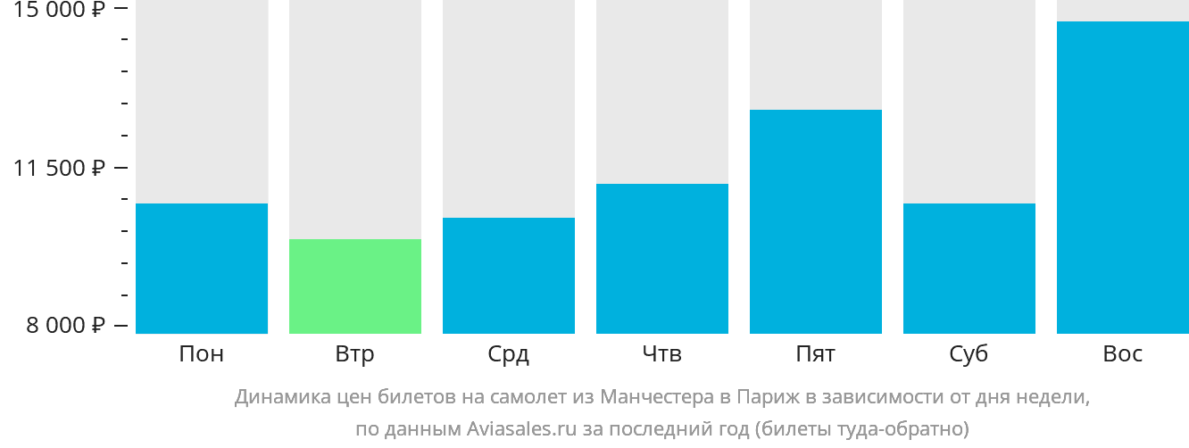 Динамика цен билетов на самолёт из Манчестера в Париж в зависимости от дня недели