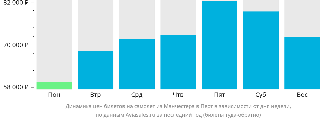 Динамика цен билетов на самолёт из Манчестера в Перт в зависимости от дня недели