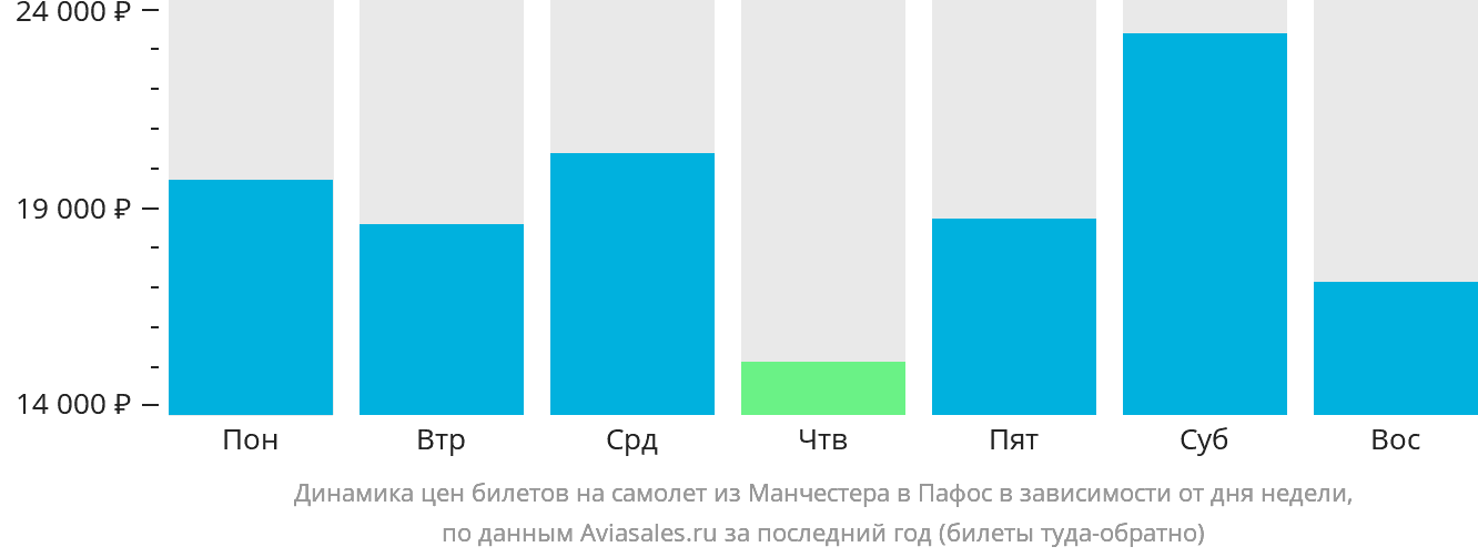 Динамика цен билетов на самолёт из Манчестера в Пафос в зависимости от дня недели