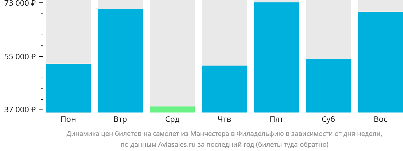 Динамика цен билетов на самолёт из Манчестера в Филадельфию в зависимости от дня недели