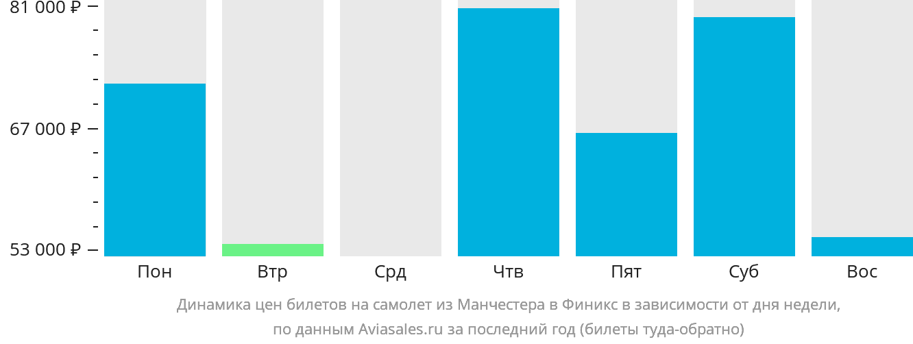 Динамика цен билетов на самолёт из Манчестера в Финикс в зависимости от дня недели