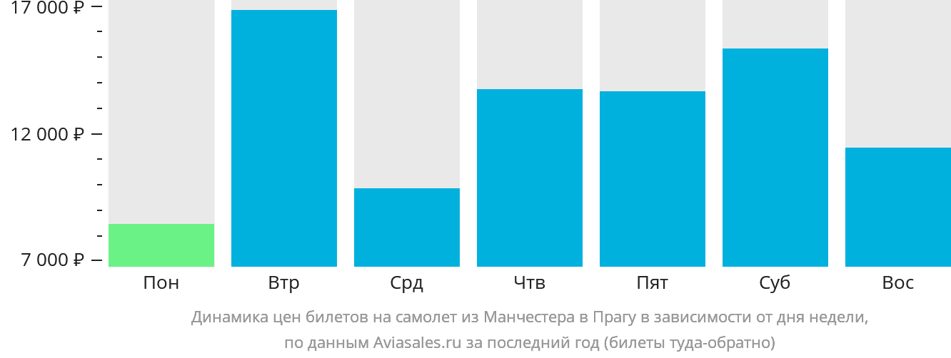 Динамика цен билетов на самолёт из Манчестера в Прагу в зависимости от дня недели