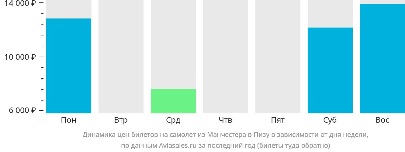 Динамика цен билетов на самолёт из Манчестера в Пизу в зависимости от дня недели