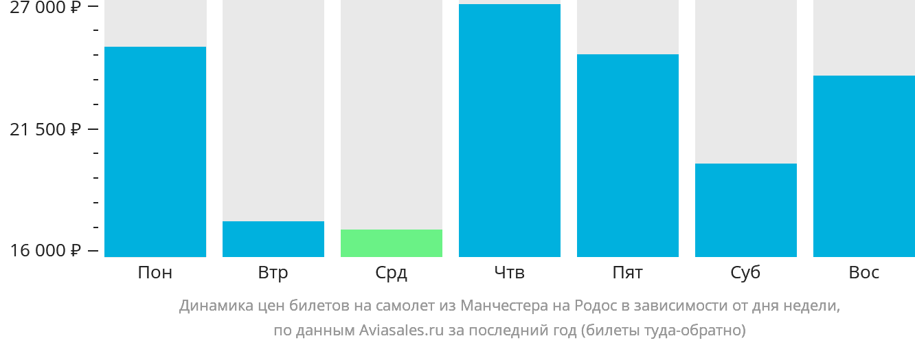 Динамика цен билетов на самолёт из Манчестера на Родос в зависимости от дня недели