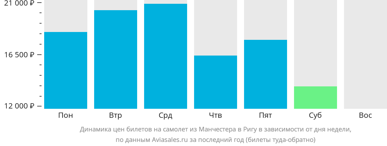 Динамика цен билетов на самолёт из Манчестера в Ригу в зависимости от дня недели