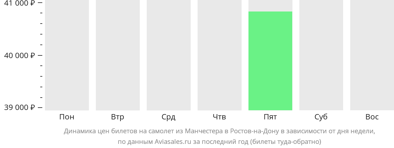Динамика цен билетов на самолёт из Манчестера в Ростов-на-Дону в зависимости от дня недели