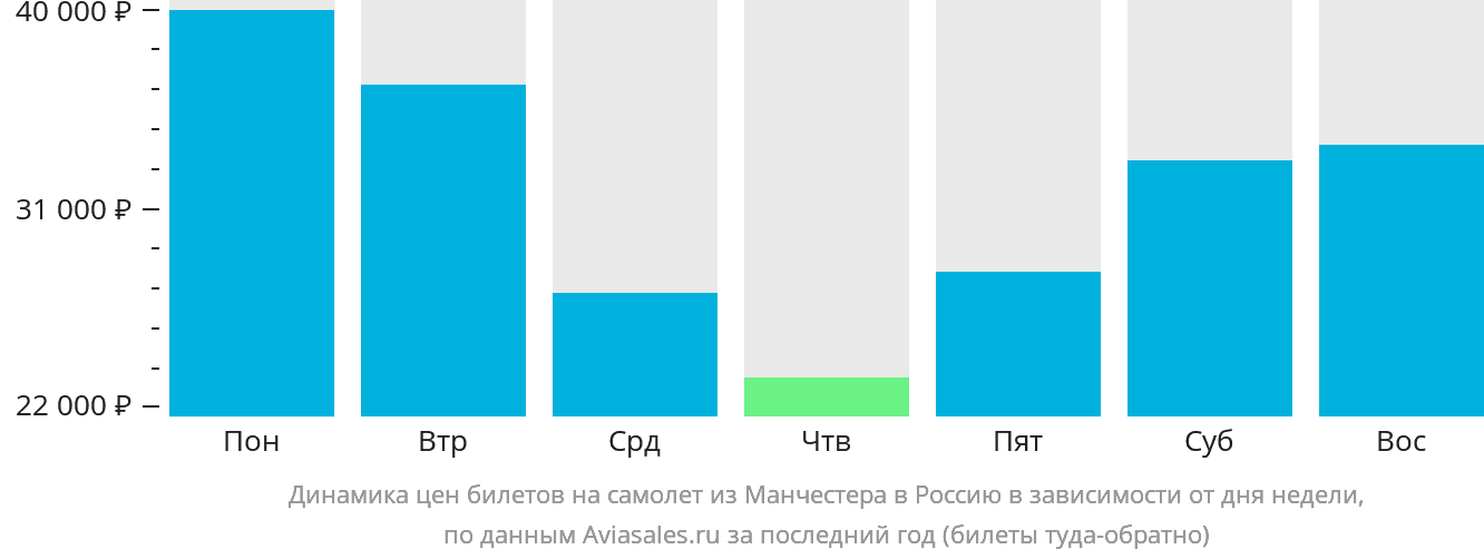 Динамика цен билетов на самолёт из Манчестера в Россию в зависимости от дня недели