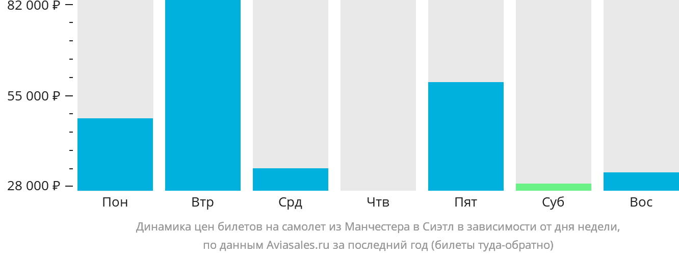 Динамика цен билетов на самолёт из Манчестера в Сиэтл в зависимости от дня недели