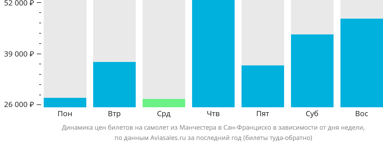 Динамика цен билетов на самолёт из Манчестера в Сан-Франциско в зависимости от дня недели
