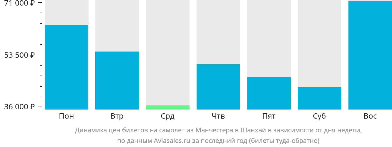 Динамика цен билетов на самолёт из Манчестера в Шанхай в зависимости от дня недели