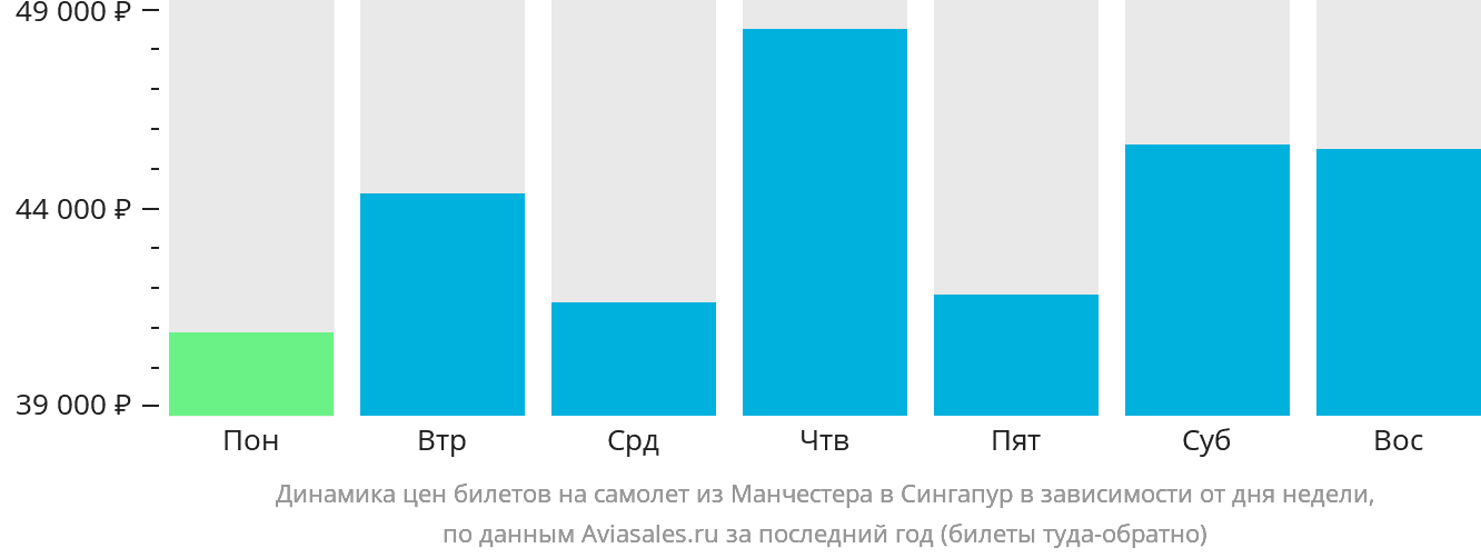 Динамика цен билетов на самолёт из Манчестера в Сингапур в зависимости от дня недели