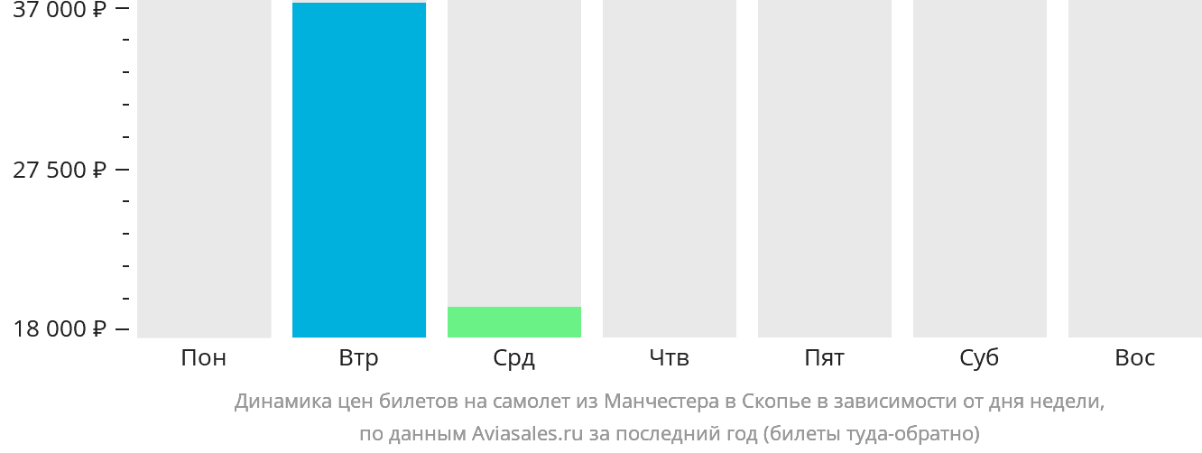 Динамика цен билетов на самолёт из Манчестера в Скопье в зависимости от дня недели