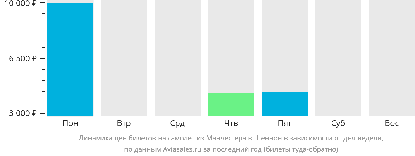 Динамика цен билетов на самолёт из Манчестера в Шаннон в зависимости от дня недели