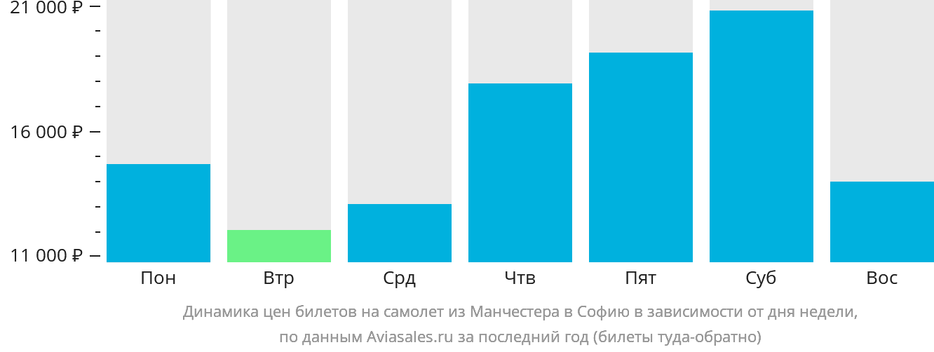 Динамика цен билетов на самолёт из Манчестера в Софию в зависимости от дня недели