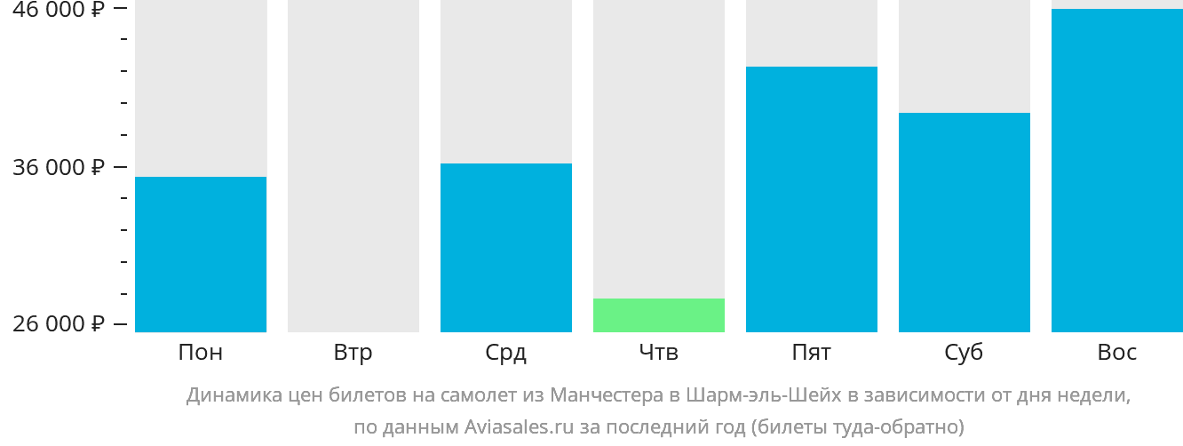 Динамика цен билетов на самолёт из Манчестера в Шарм-эш-Шейх в зависимости от дня недели