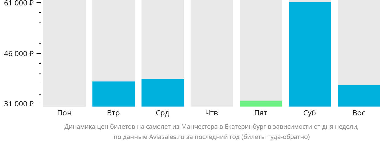 Динамика цен билетов на самолёт из Манчестера в Екатеринбург в зависимости от дня недели