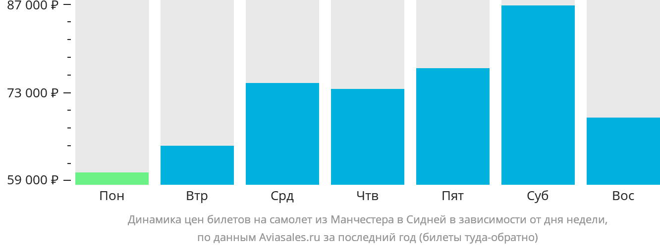 Динамика цен билетов на самолёт из Манчестера в Сидней в зависимости от дня недели