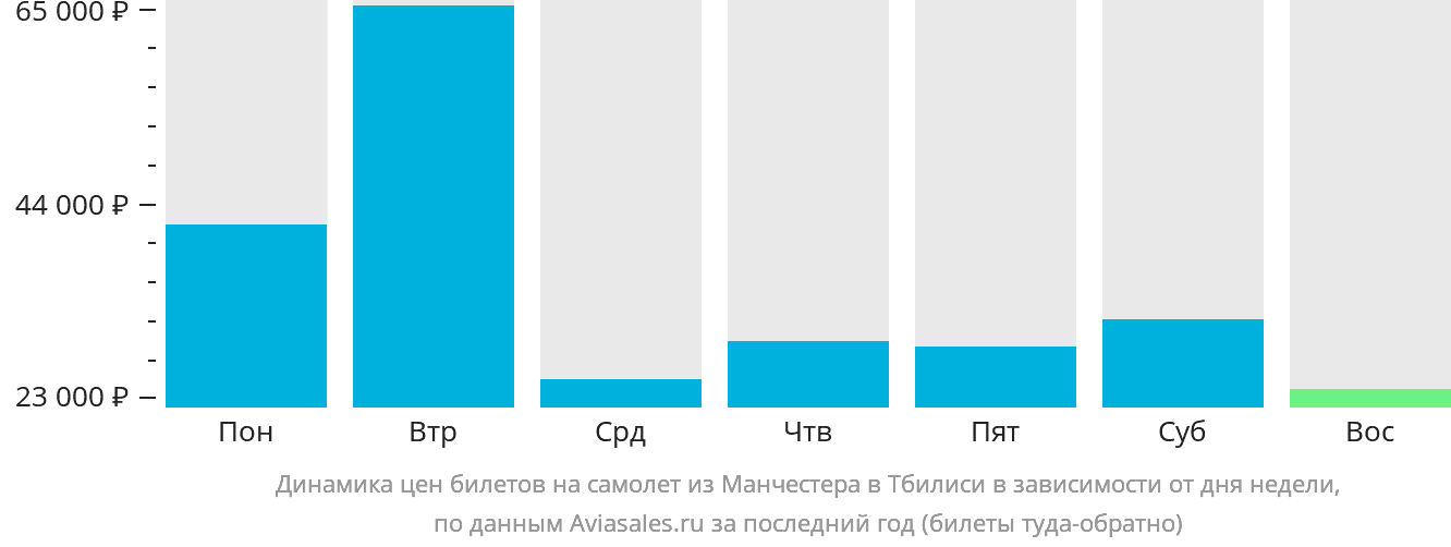 Динамика цен билетов на самолёт из Манчестера в Тбилиси в зависимости от дня недели