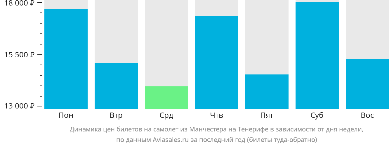 Динамика цен билетов на самолёт из Манчестера на Тенерифе в зависимости от дня недели