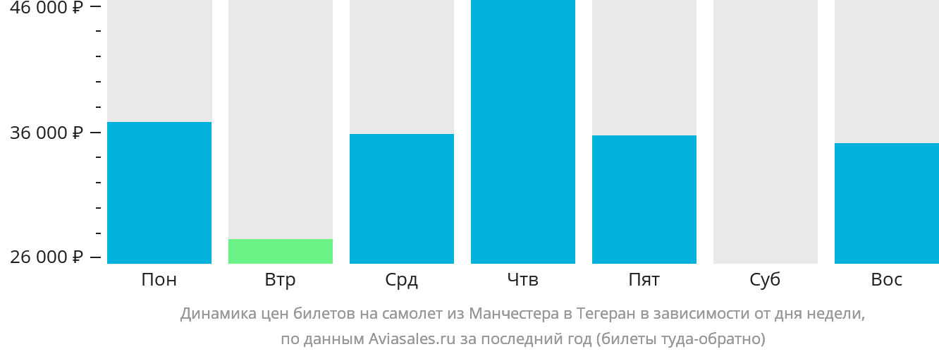 Динамика цен билетов на самолёт из Манчестера в Тегеран в зависимости от дня недели
