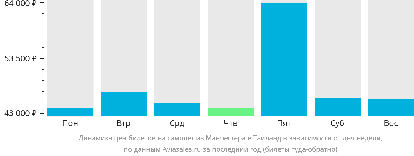 Динамика цен билетов на самолёт из Манчестера в Таиланд в зависимости от дня недели