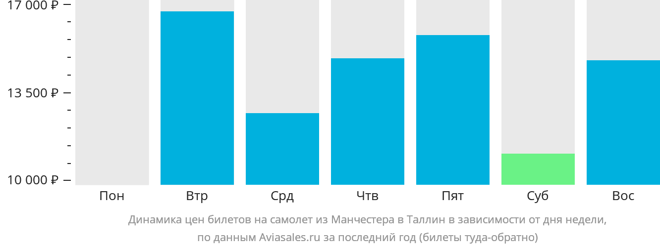 Динамика цен билетов на самолёт из Манчестера в Таллин в зависимости от дня недели