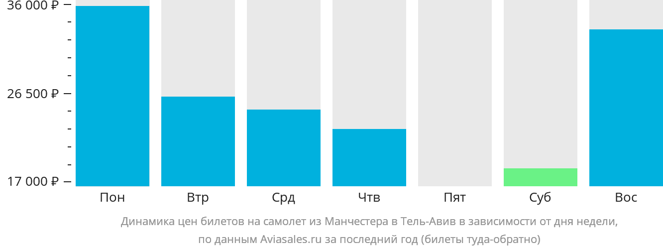 Динамика цен билетов на самолёт из Манчестера в Тель-Авив в зависимости от дня недели