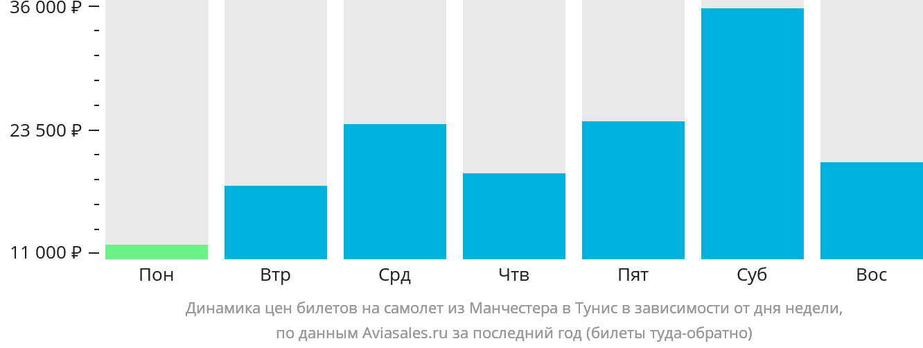 Динамика цен билетов на самолёт из Манчестера в Тунис в зависимости от дня недели