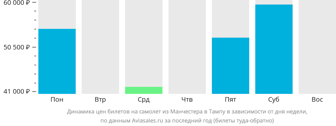 Динамика цен билетов на самолёт из Манчестера в Тампу в зависимости от дня недели