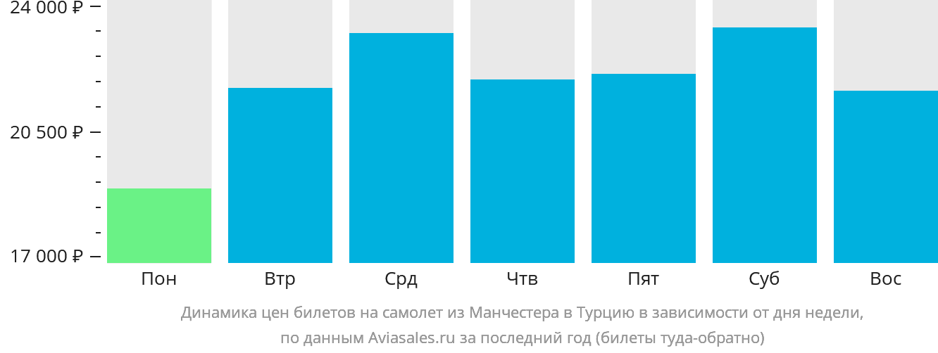 Динамика цен билетов на самолёт из Манчестера в Турцию в зависимости от дня недели