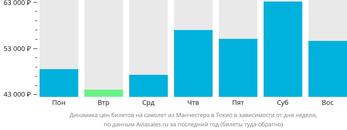 Динамика цен билетов на самолёт из Манчестера в Токио в зависимости от дня недели