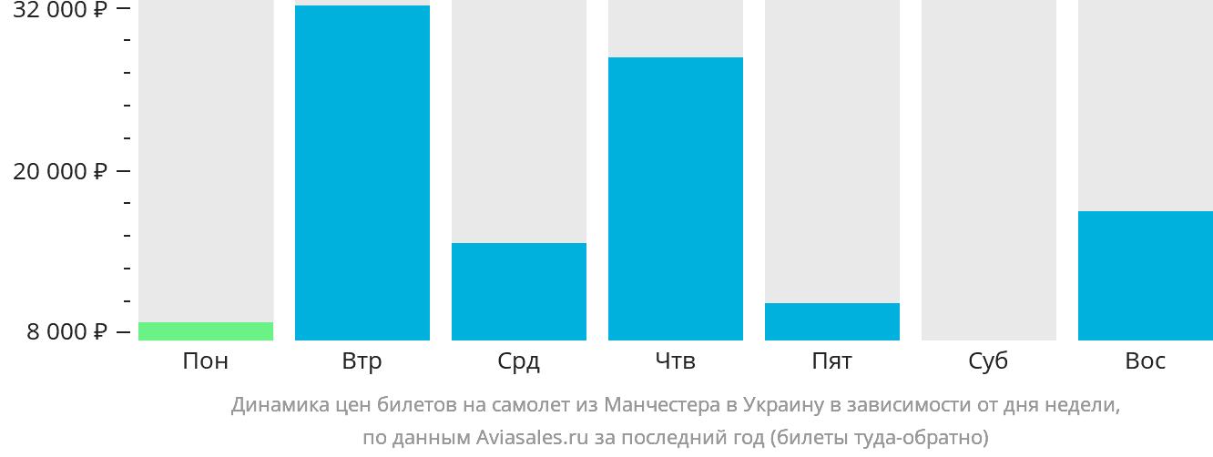 Динамика цен билетов на самолёт из Манчестера в Украину в зависимости от дня недели