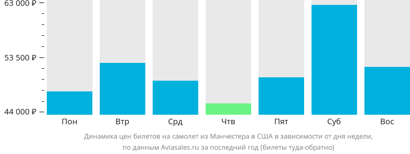 Динамика цен билетов на самолёт из Манчестера в США в зависимости от дня недели