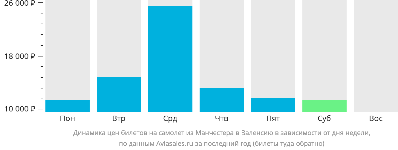 Динамика цен билетов на самолёт из Манчестера в Валенсию в зависимости от дня недели