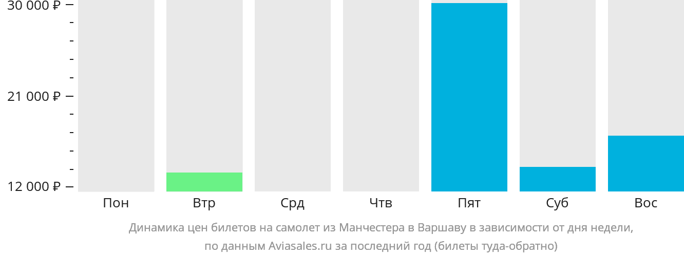 Динамика цен билетов на самолёт из Манчестера в Варшаву в зависимости от дня недели