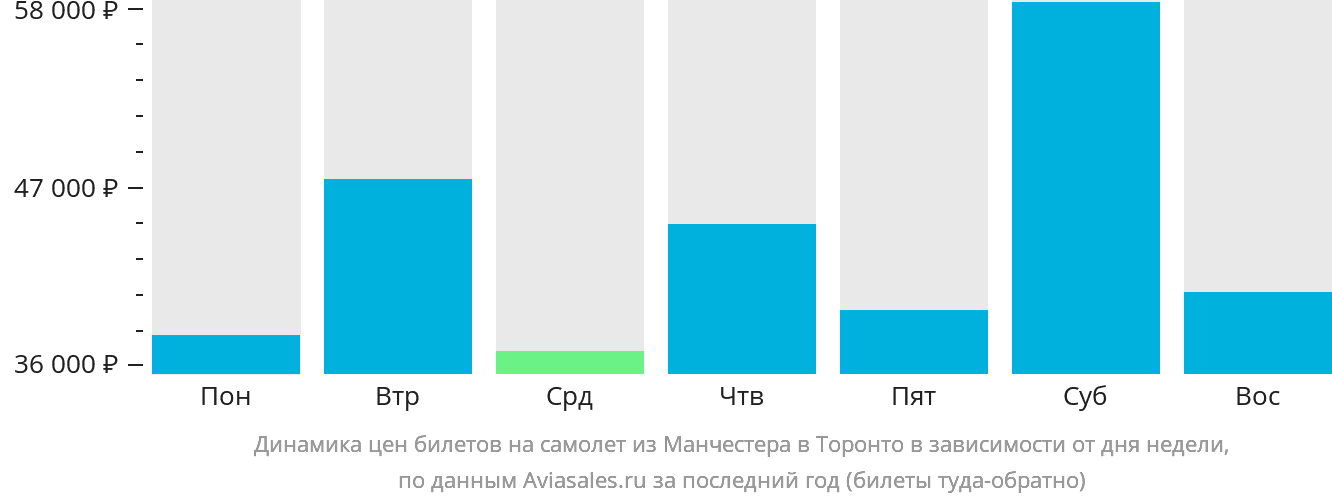 Динамика цен билетов на самолёт из Манчестера в Торонто в зависимости от дня недели