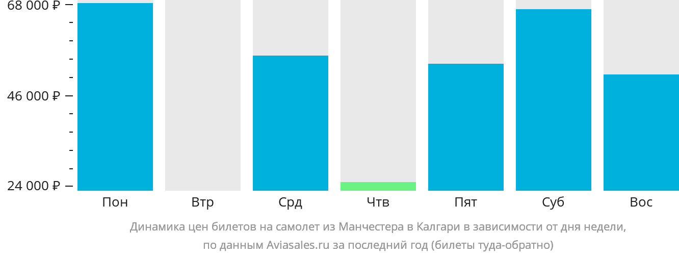Динамика цен билетов на самолёт из Манчестера в Калгари в зависимости от дня недели