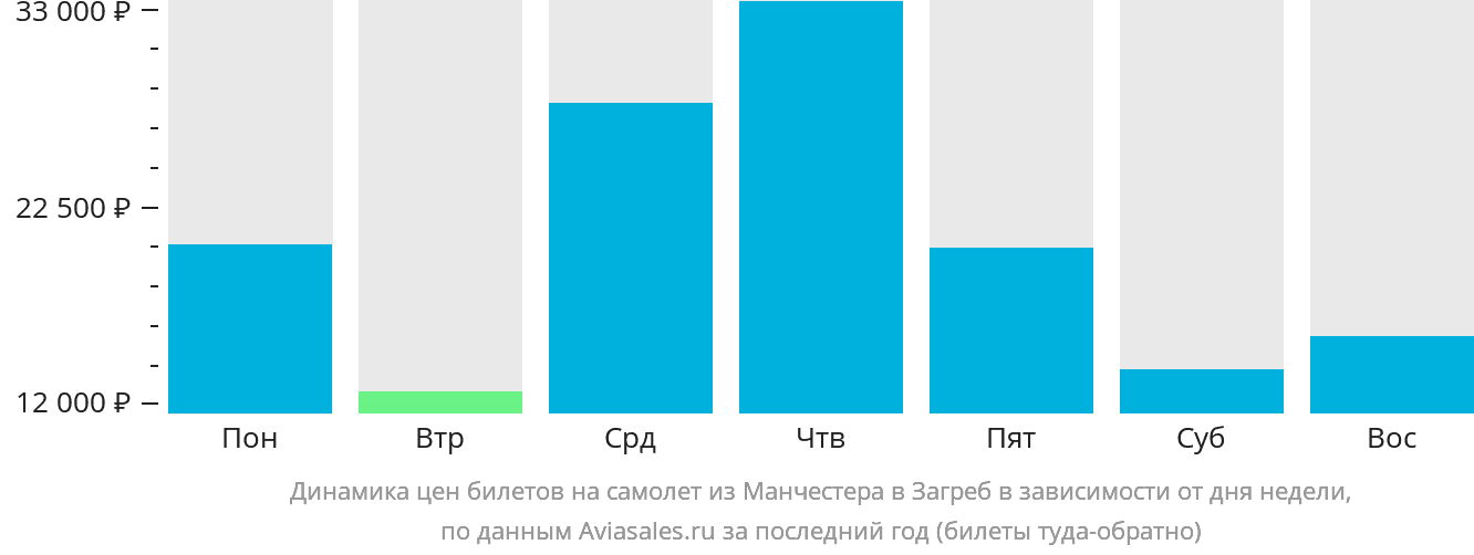 Динамика цен билетов на самолёт из Манчестера в Загреб в зависимости от дня недели