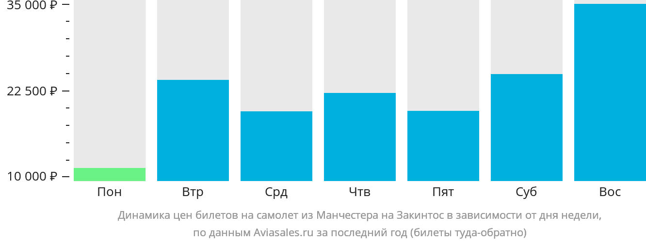 Динамика цен билетов на самолёт из Манчестера на Закинтос в зависимости от дня недели