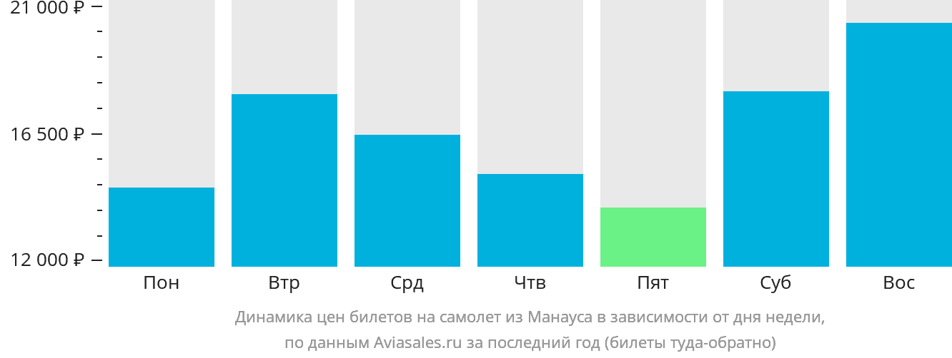 Динамика цен билетов на самолёт из Манауса в зависимости от дня недели