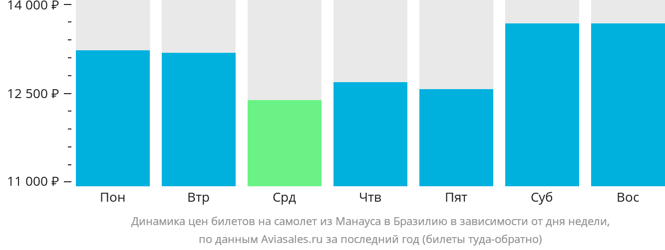 Динамика цен билетов на самолёт из Манауса в Бразилию в зависимости от дня недели