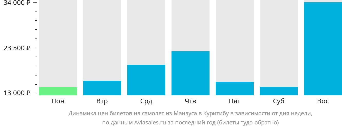 Динамика цен билетов на самолёт из Манауса в Куритибу в зависимости от дня недели
