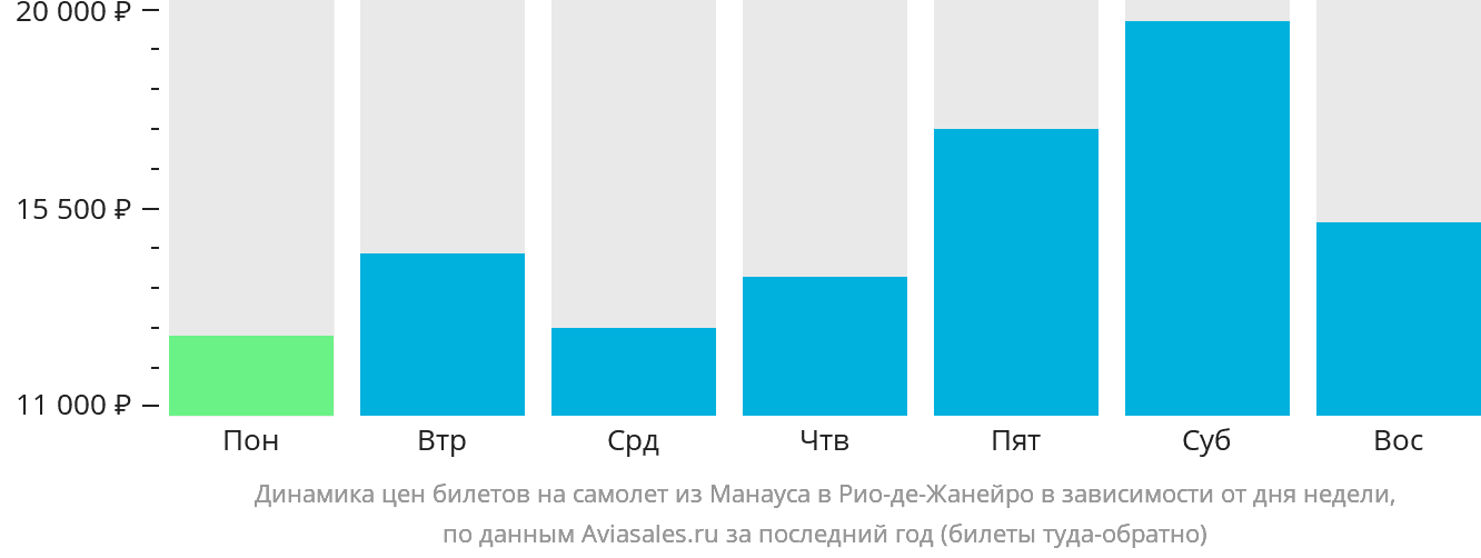 Динамика цен билетов на самолёт из Манауса в Рио-де-Жанейро в зависимости от дня недели