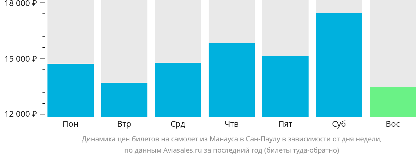 Динамика цен билетов на самолёт из Манауса в Сан-Паулу в зависимости от дня недели