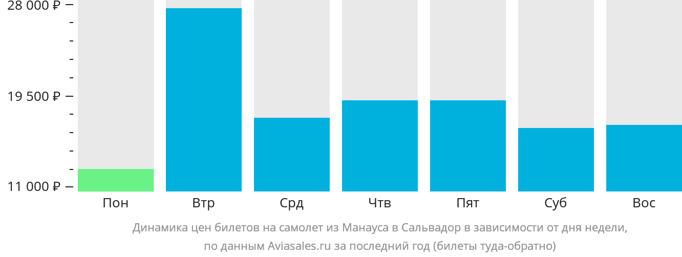Динамика цен билетов на самолёт из Манауса в Сальвадор в зависимости от дня недели