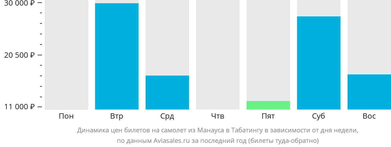 Динамика цен билетов на самолёт из Манауса в Табатингу в зависимости от дня недели