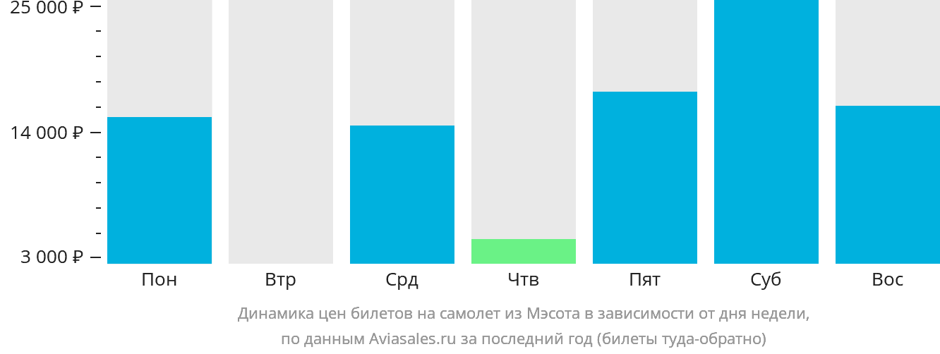 Динамика цен билетов на самолёт из Мэсота в зависимости от дня недели